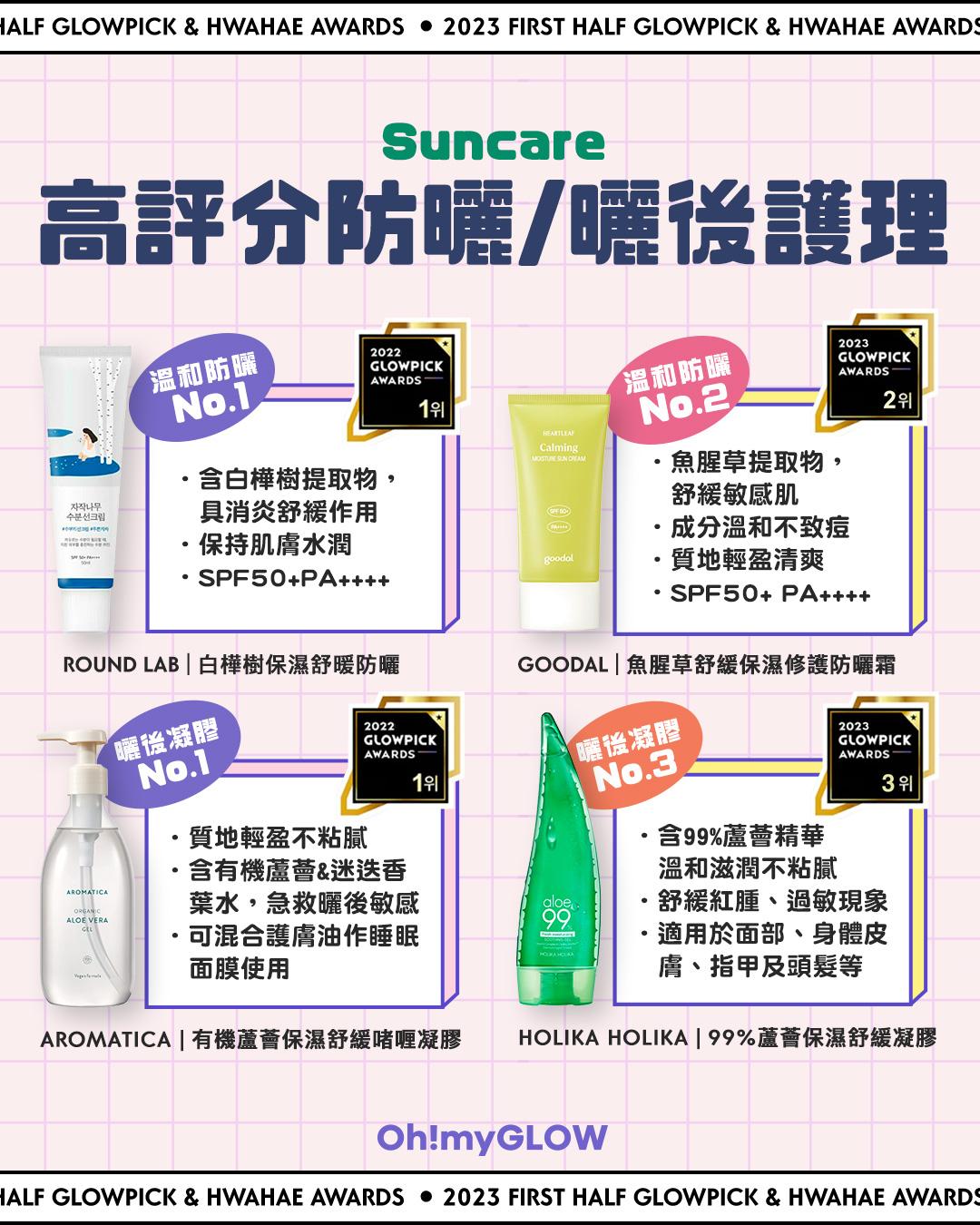高評分防曬/曬後護理,2023上半年glowpick &化解護膚得獎名單。ROUND LAB, Goodal, AROMATICA, HOLIKA HOLIKA