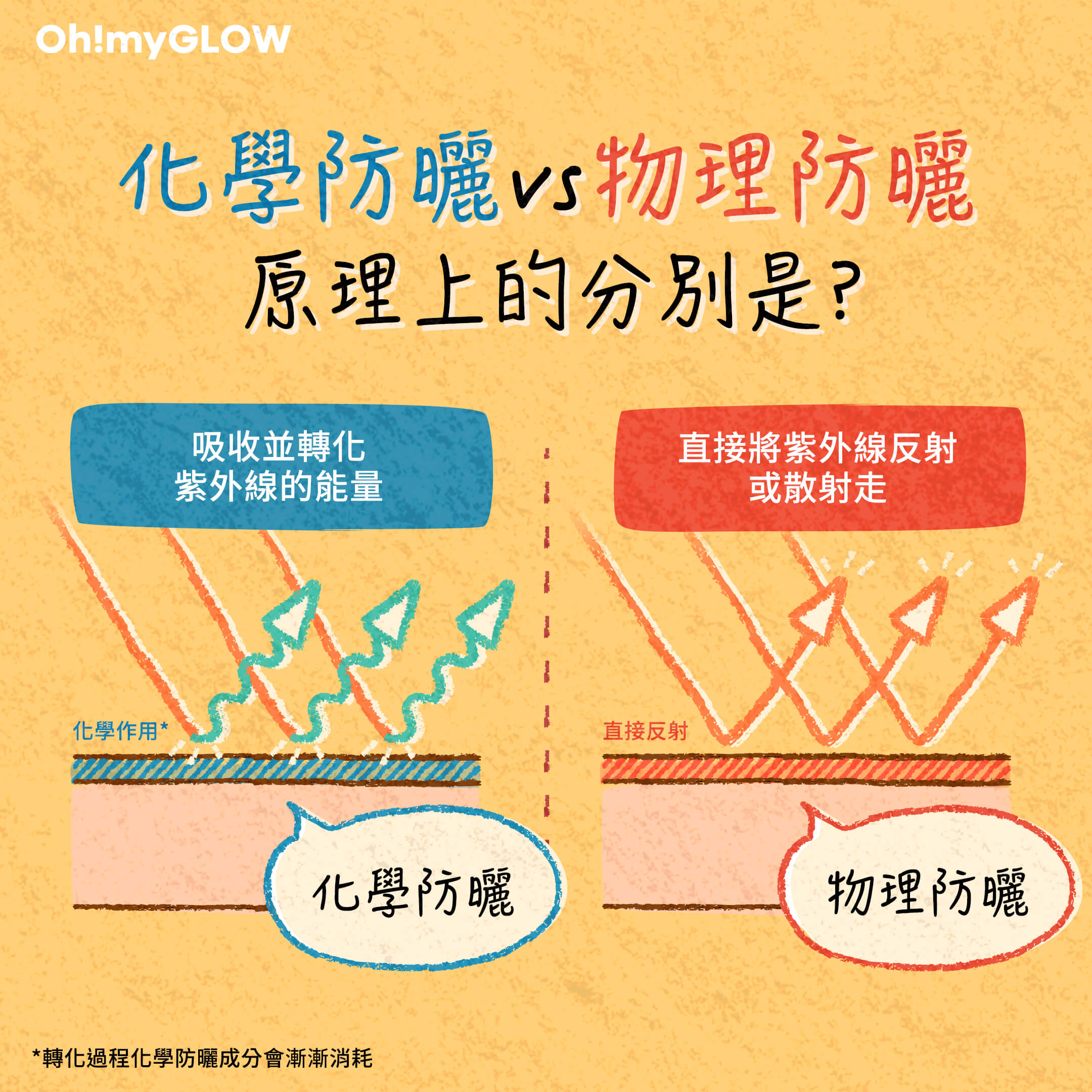 化學防曬 VS 物理防曬
原理上的分別是?