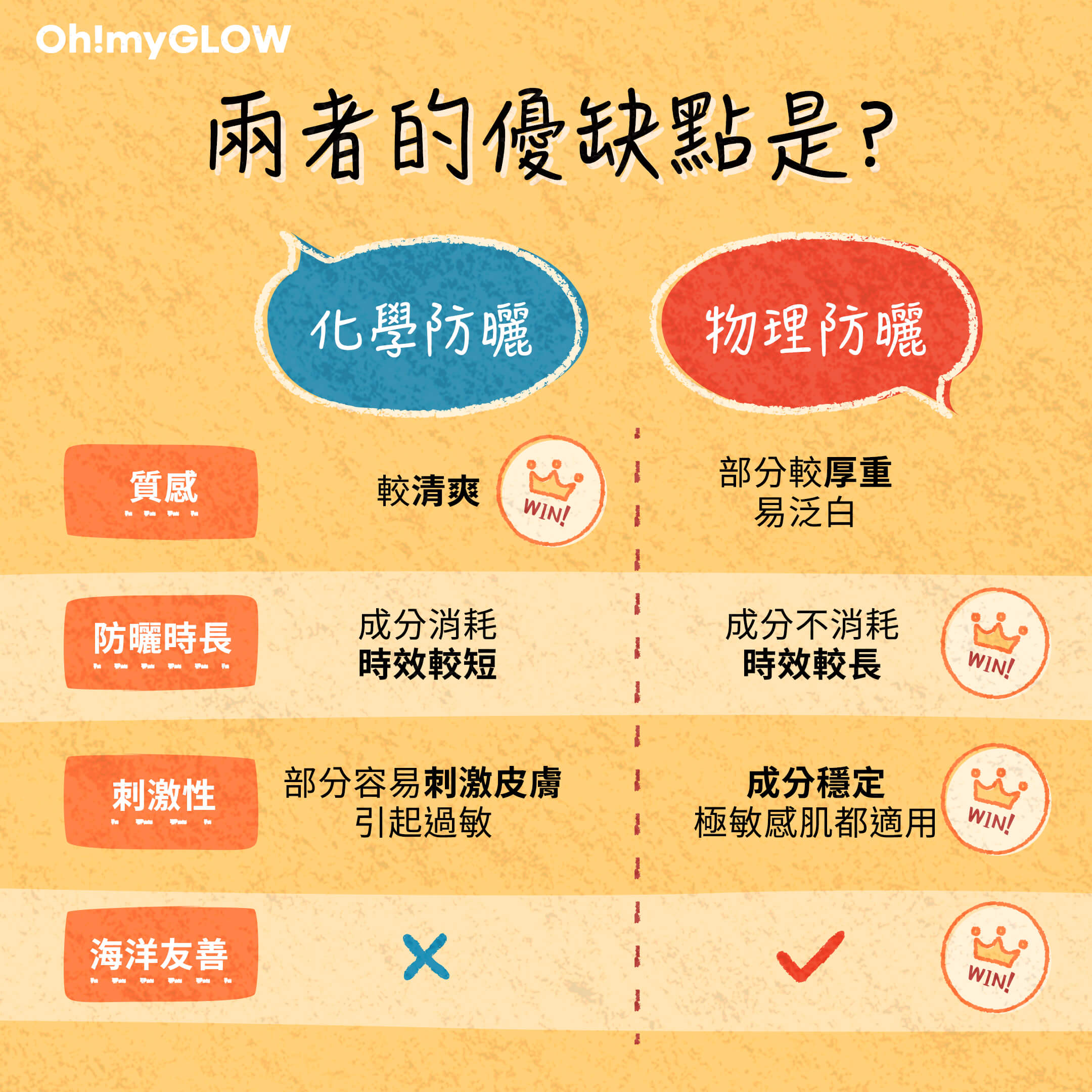 化學防曬 VS 物理防曬
兩者的優缺點是?
